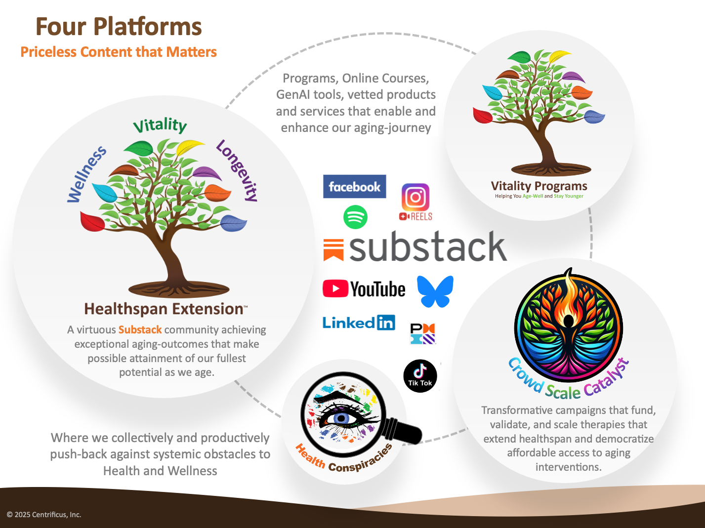 Healthspan Extension Project platforms advancing wellness, vitality, longevity, and access to aging interventions through courses, tools, community, and campaigns
