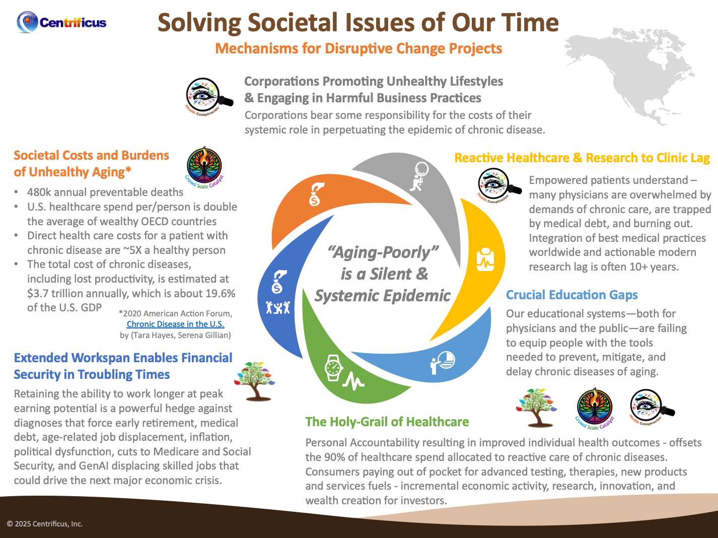 Infographic on solving societal issues of unhealthy aging, highlighting economic burdens, healthcare and research gaps, education gaps, and the benefits of extended workspan with the Healthspan Extension and Crowd Scale Catalyst platforms