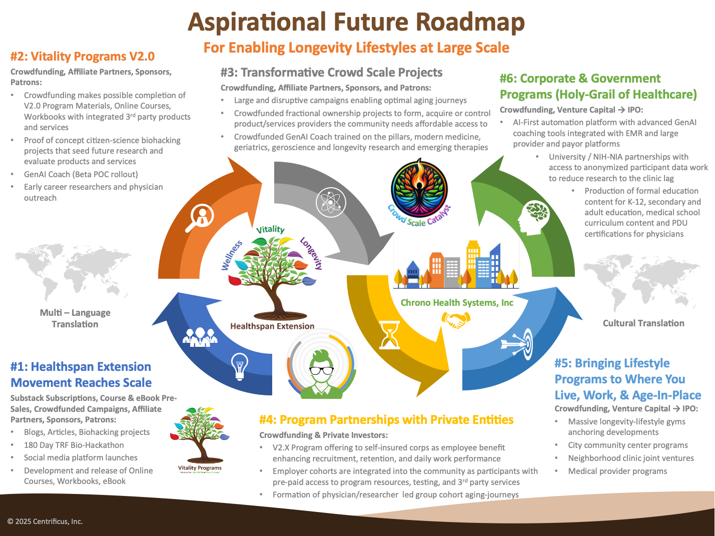 Circular infographic titled "Aspirational Future Roadmap for Enabling Longevity Lifestyles at Large Scale" by Centificus, Inc. The diagram features six color-coded segments arranged in a clockwise flow, each representing a strategic initiative to scale healthspan and longevity programs. #1: Healthspan Extension Movement Reaches Scale (blue) – Describes initiatives like subscriptions, eBook pre-sales, crowdfunding, affiliate partnerships, and the 180-Day TRF Bio-Hackathon. Includes semi-annual video conferences and educational content. #2: Vitality Programs V2.0 (orange) – Focuses on crowdfunding for updated program materials, online courses, integrated third-party services, citizen-science biohacking, GenAI Coach beta rollout, and outreach to researchers and physicians. #3: Transformative Crowd Scale Projects (gray) – Highlights disruptive campaigns for aspirational aging, fractional ownership of longevity-enabling companies, and GenAI Coach trained on geriatrics, geroscience, and emerging therapies. #4: Program Partnerships with Private Entities (yellow) – Covers crowdfunding and private investment for V2.X programs offered to self-insured employers and direct-to-consumer channels, with employer-sponsored healthspan benefits. #5: Bringing Lifestyle Programs to Where You Live, Work & Age-In-Place (blue-green) – Describes global community development projects, including city-based longevity centers and medical provider collaborations. #6: Corporate & Government Programs (Holy-Grail of Healthcare) (green) – Details AI-first automation platforms with GenAI coaching integrated into EMRs and care systems, plus NIH and university partnerships to accelerate research-to-clinic translation.