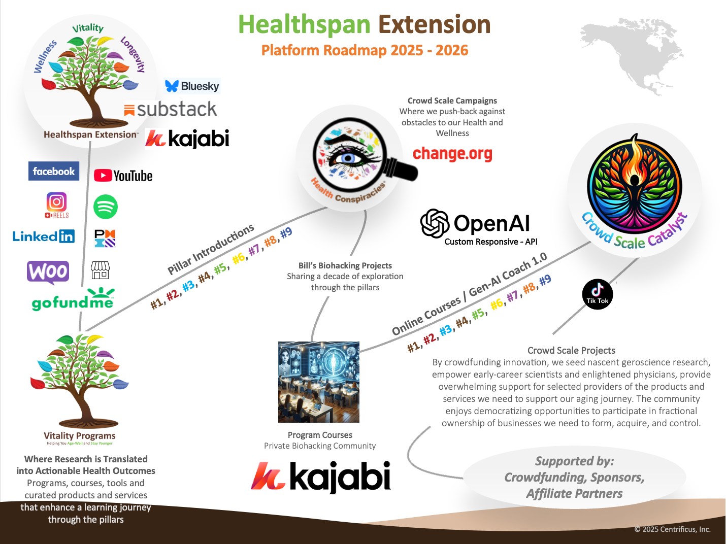 Visual roadmap for the Healthspan Extension platform (2025–2026) showing how research is translated into actionable health outcomes across nine longevity pillars. The graphic includes multiple branches connecting key initiatives: Substack and Kajabi host educational courses and private biohacking communities; social media platforms like Facebook, YouTube, LinkedIn, Spotify, and TikTok drive outreach; Health Conspiracies (via Change.org) powers crowd-scale campaigns addressing health obstacles; Crowd Scale Catalyst enables crowdfunding for geroscience startups and fractional ownership; and an OpenAI-powered Gen-AI Coach 1.0 delivers personalized wellness guidance. Also featured are logos for GoFundMe, WooCommerce, Bluesky, and integrations with Bill’s Biohacking Projects. Each initiative supports specific pillar content (#1 to #9) such as immune function, exercise, diet, and emerging gerotherapeutics. The roadmap emphasizes support from crowdfunding, affiliate partnerships, and community-driven innovation in healthspan extension